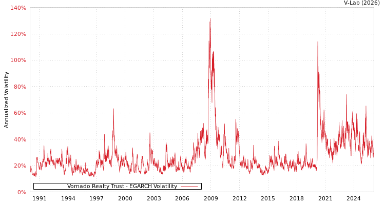 graph of Vornado Realty Trust EGARCH