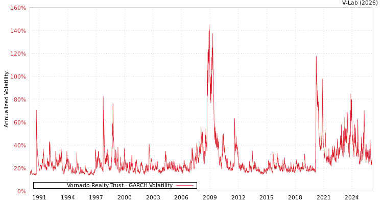 graph of Vornado Realty Trust GARCH