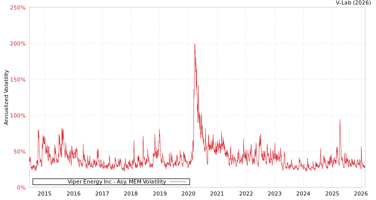 graph of Viper Energy Inc AMEM