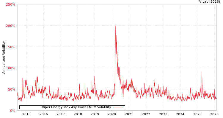 graph of Viper Energy Inc APMEM