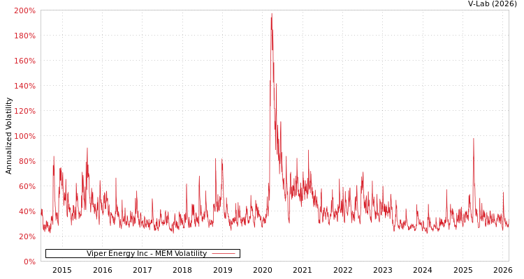 graph of Viper Energy Inc MEM