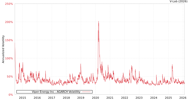 graph of Viper Energy Inc AGARCH