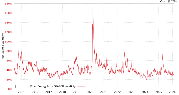 graph of Viper Energy Inc EGARCH