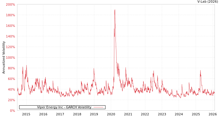 graph of Viper Energy Inc GARCH