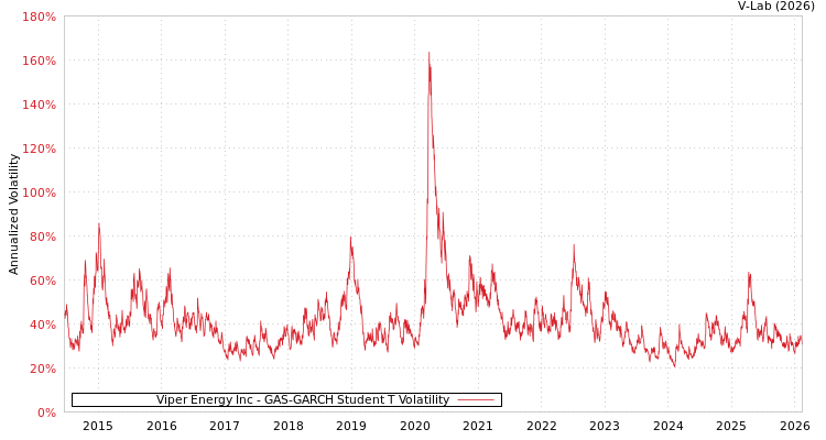 graph of Viper Energy Inc GAS-GARCH-T