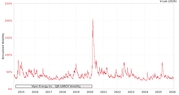 graph of Viper Energy Inc GJR-GARCH