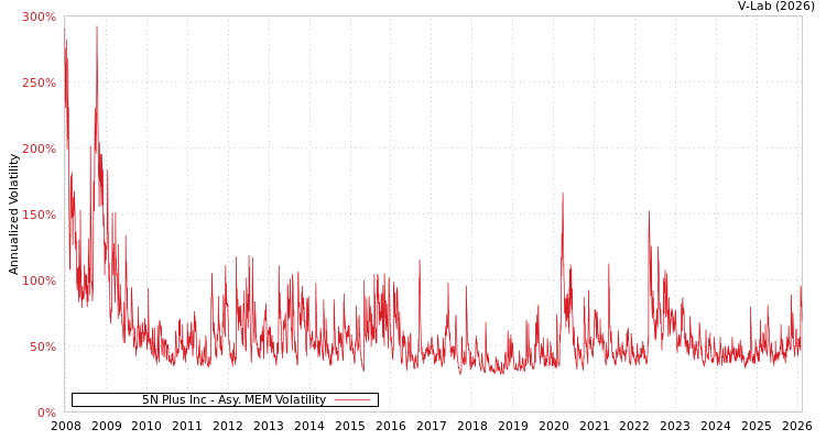 graph of 5N Plus Inc AMEM