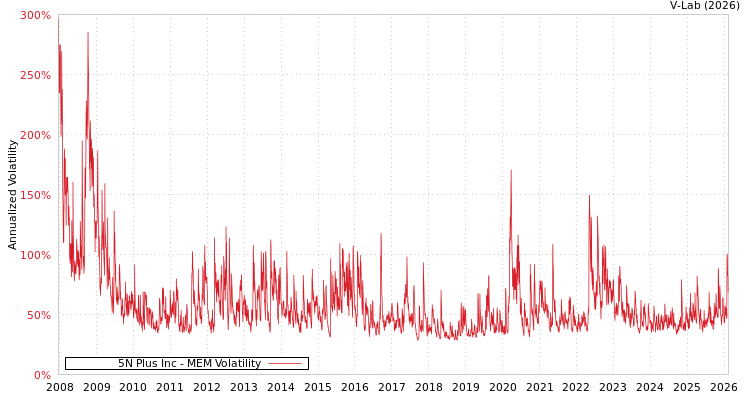 graph of 5N Plus Inc MEM