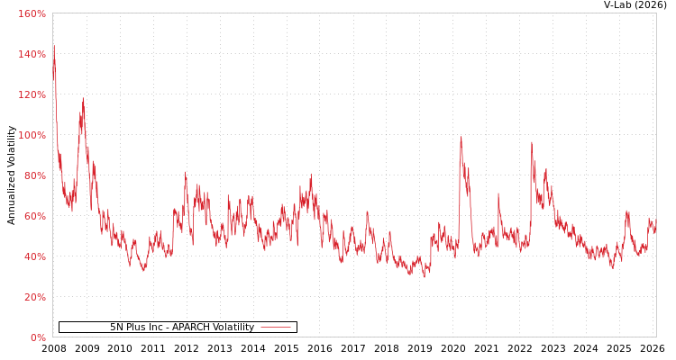 graph of 5N Plus Inc APARCH