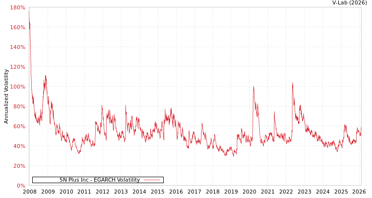 graph of 5N Plus Inc EGARCH