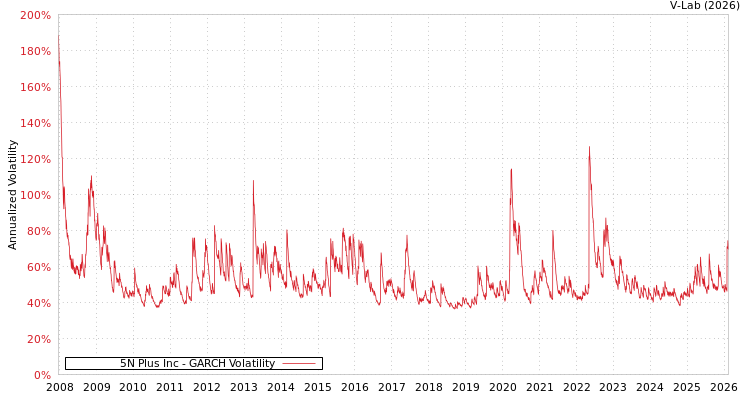 graph of 5N Plus Inc GARCH