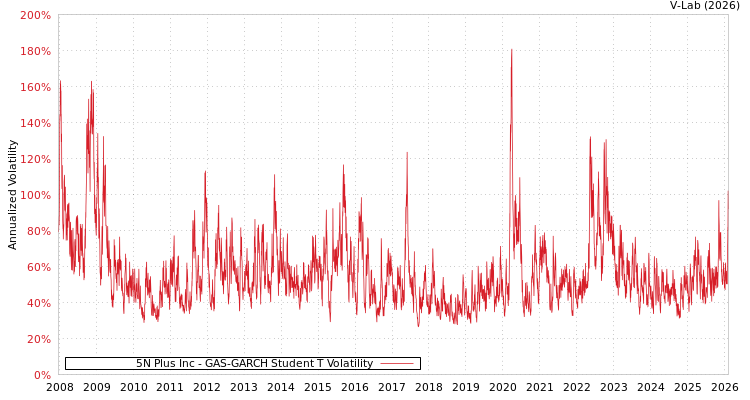 graph of 5N Plus Inc GAS-GARCH-T