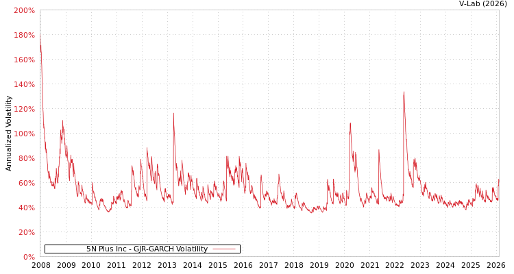 graph of 5N Plus Inc GJR-GARCH