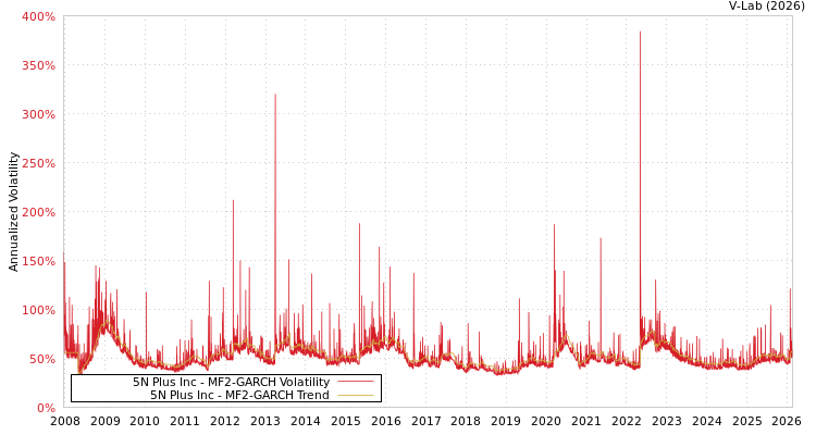 graph of 5N Plus Inc MF2-GARCH