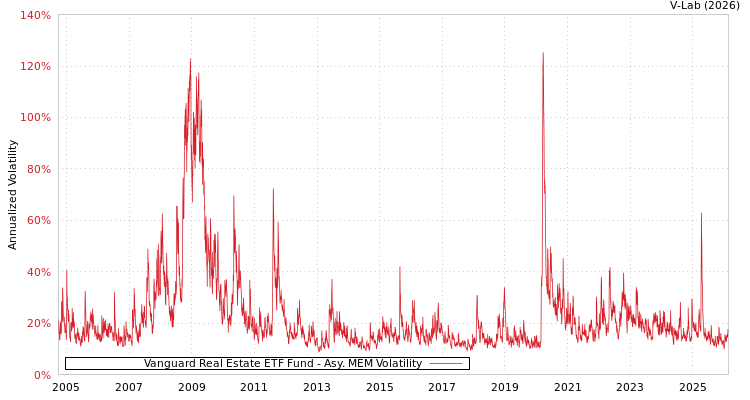 graph of Vanguard Real Estate ETF Fund AMEM