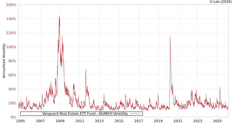 graph of Vanguard Real Estate ETF Fund AGARCH