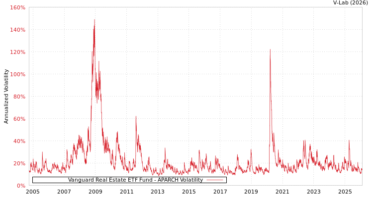graph of Vanguard Real Estate ETF Fund APARCH