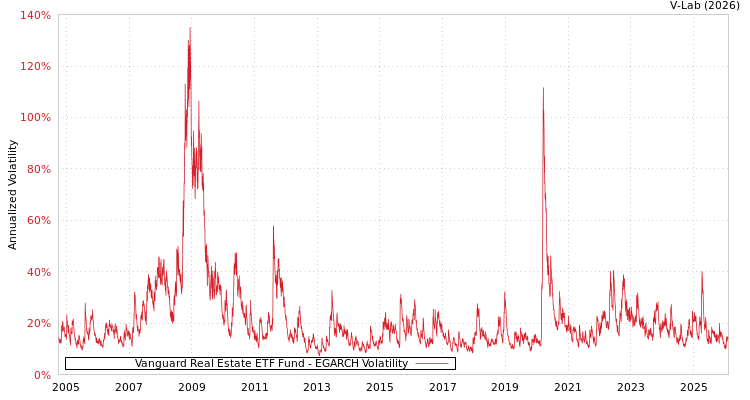 graph of Vanguard Real Estate ETF Fund EGARCH