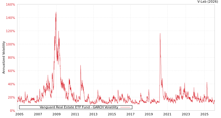 graph of Vanguard Real Estate ETF Fund GARCH