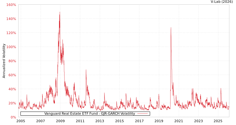graph of Vanguard Real Estate ETF Fund GJR-GARCH