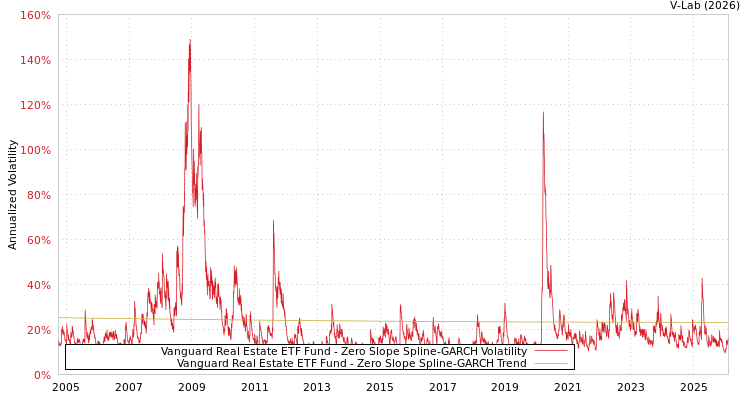 graph of Vanguard Real Estate ETF Fund S0GARCH