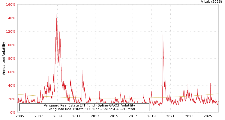 graph of Vanguard Real Estate ETF Fund SGARCH