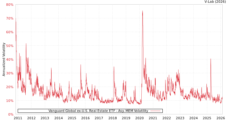 graph of Vanguard Global ex-U.S. Real Estate ETF AMEM