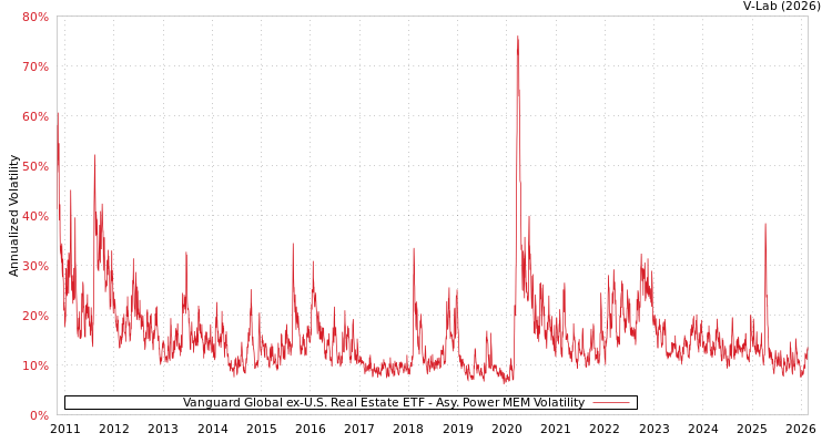 graph of Vanguard Global ex-U.S. Real Estate ETF APMEM