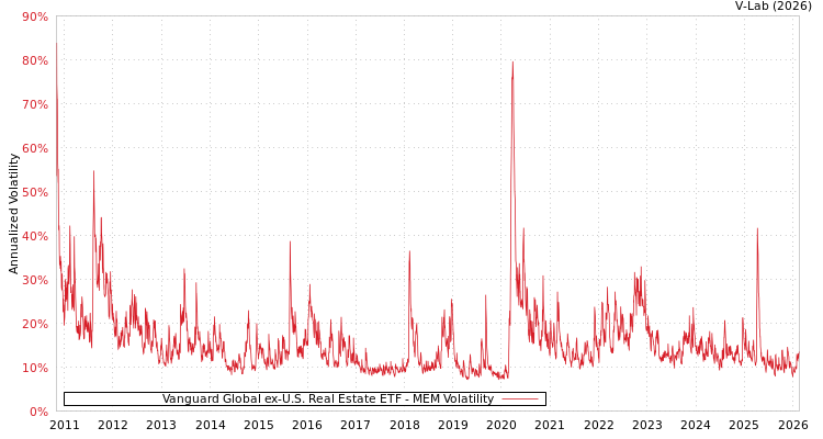 graph of Vanguard Global ex-U.S. Real Estate ETF MEM