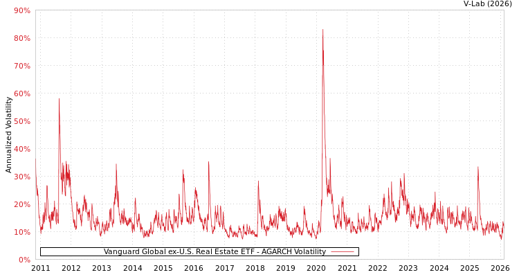 graph of Vanguard Global ex-U.S. Real Estate ETF AGARCH