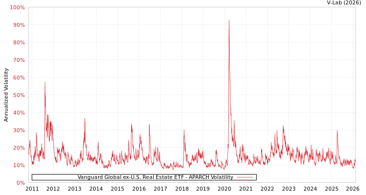 graph of Vanguard Global ex-U.S. Real Estate ETF APARCH