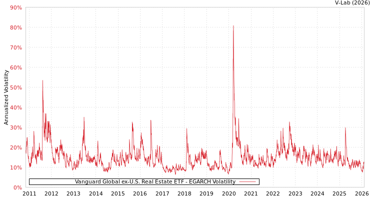 graph of Vanguard Global ex-U.S. Real Estate ETF EGARCH