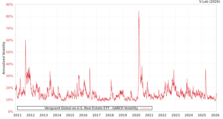 graph of Vanguard Global ex-U.S. Real Estate ETF GARCH