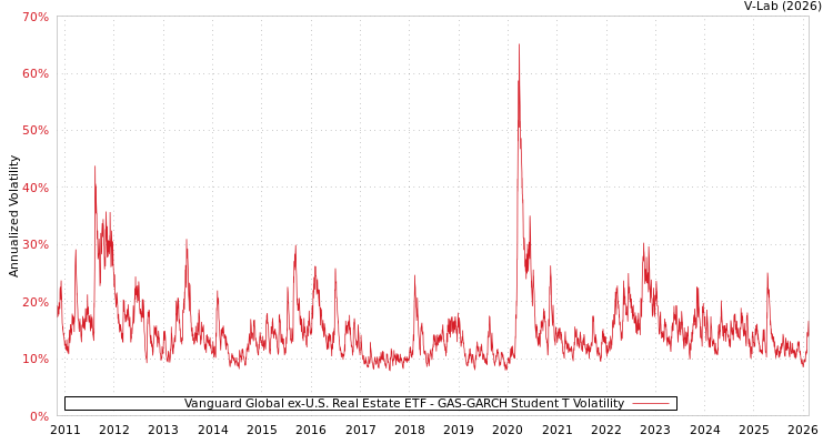 graph of Vanguard Global ex-U.S. Real Estate ETF GAS-GARCH-T