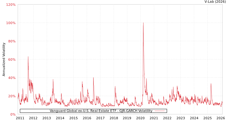 graph of Vanguard Global ex-U.S. Real Estate ETF GJR-GARCH