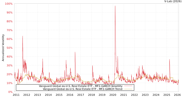 graph of Vanguard Global ex-U.S. Real Estate ETF MF2-GARCH