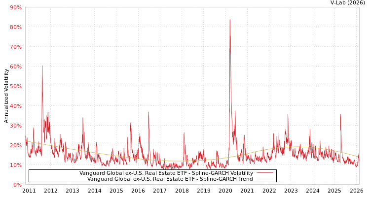 graph of Vanguard Global ex-U.S. Real Estate ETF SGARCH