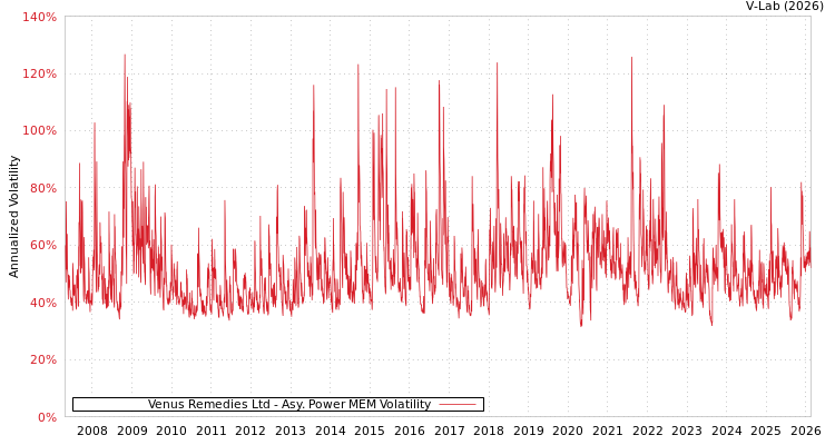 graph of Venus Remedies Ltd APMEM