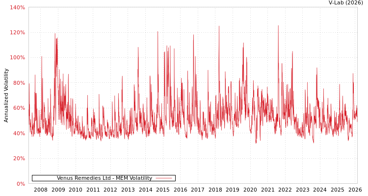 graph of Venus Remedies Ltd MEM