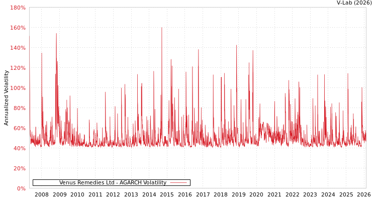 graph of Venus Remedies Ltd AGARCH