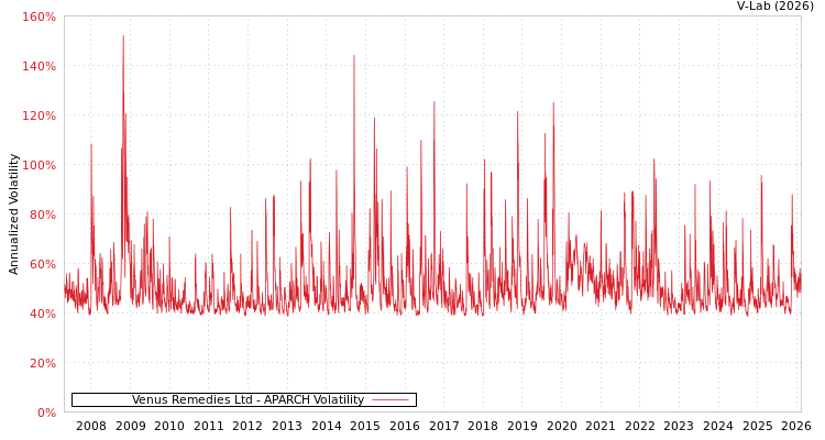 graph of Venus Remedies Ltd APARCH