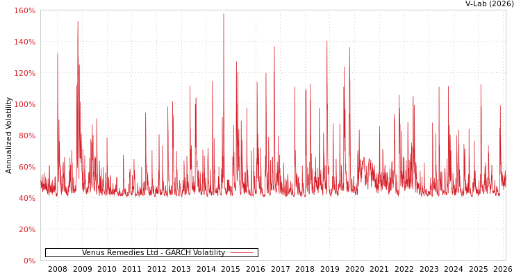 graph of Venus Remedies Ltd GARCH