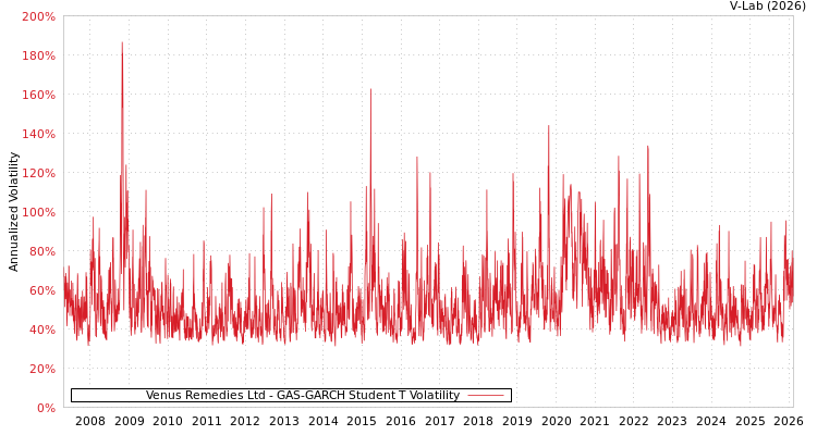 graph of Venus Remedies Ltd GAS-GARCH-T