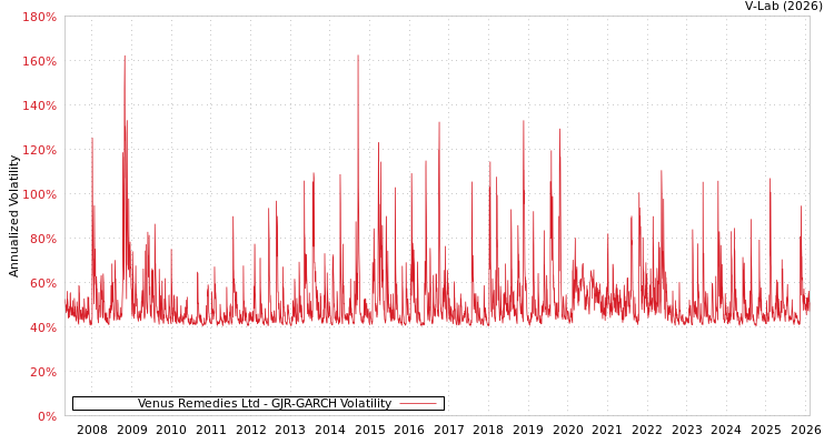 graph of Venus Remedies Ltd GJR-GARCH