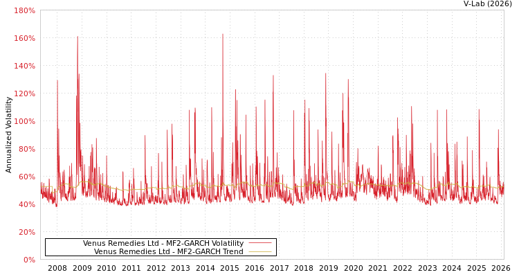graph of Venus Remedies Ltd MF2-GARCH