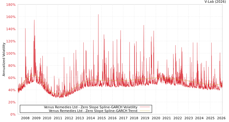 graph of Venus Remedies Ltd S0GARCH