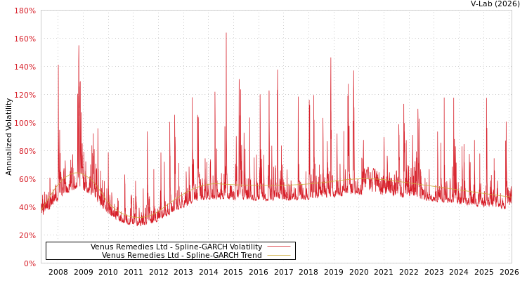 graph of Venus Remedies Ltd SGARCH