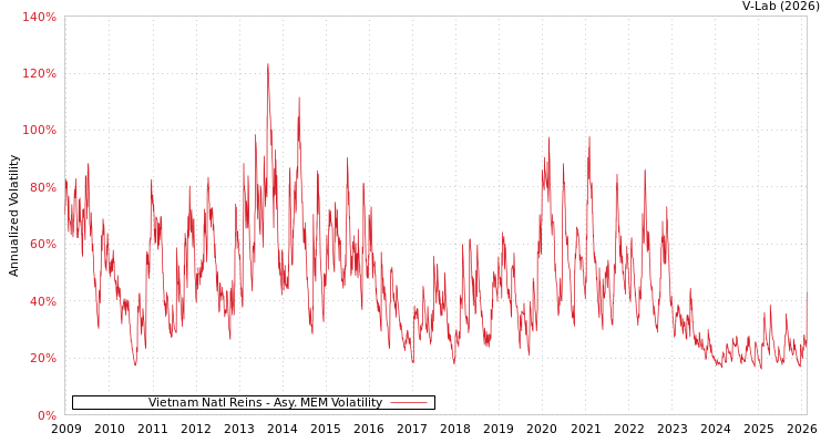 graph of Vietnam Natl Reins AMEM