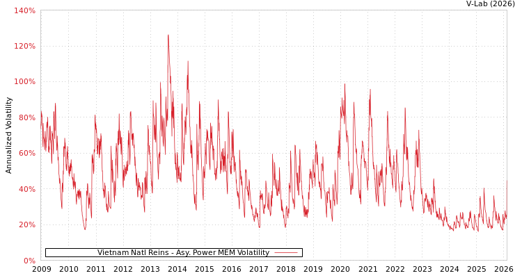 graph of Vietnam Natl Reins APMEM