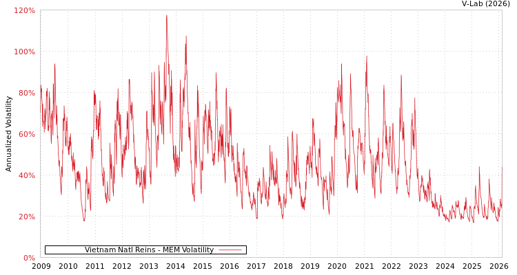 graph of Vietnam Natl Reins MEM